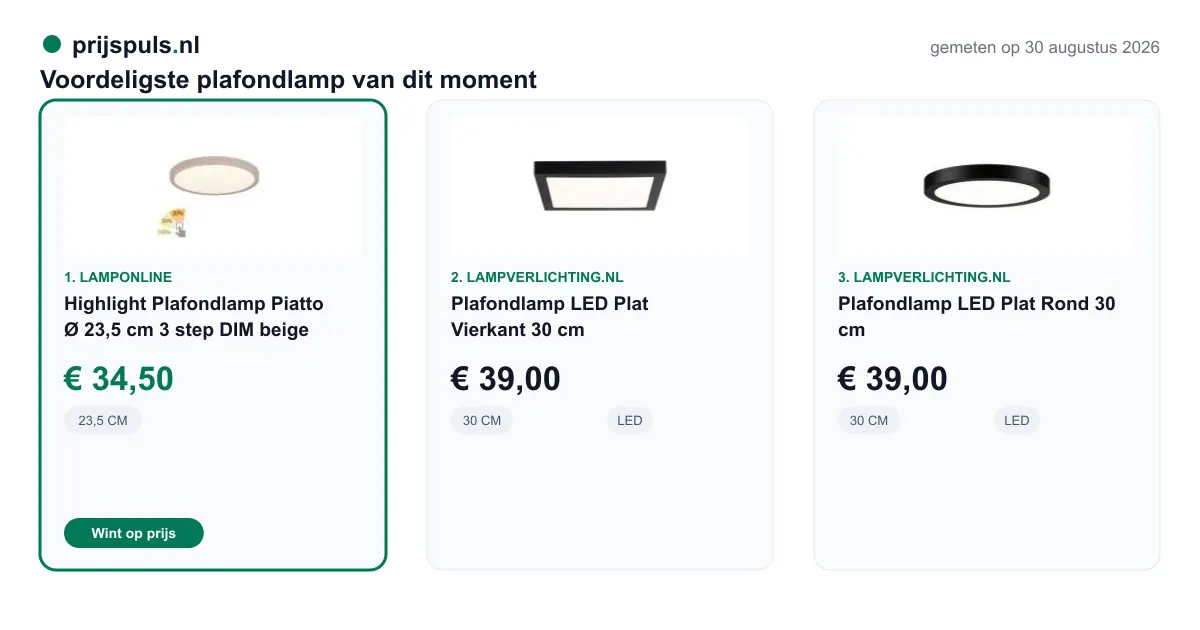 Voordeligste plafondlamp op 30 augustus 2026, zelf gemeten: 1. Highlight Plafondlamp Piatto Ø 23,5 cm 3 step DIM beige € 34,50 bij Lamponline (voordeligste); 2. Plafondlamp LED Plat Vierkant 30 cm € 39,00 bij LampVerlichting.nl; 3. Plafondlamp LED Plat Rond 30 cm € 39,00 bij LampVerlichting.nl.