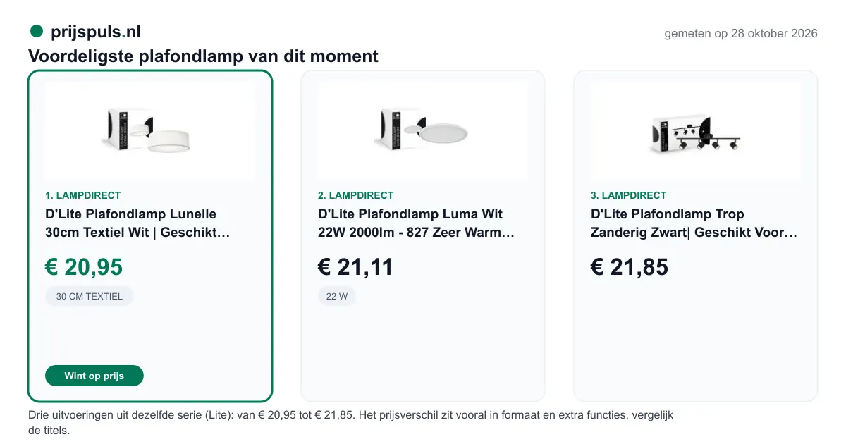 Voordeligste plafondlamp op 28 oktober 2026, zelf gemeten: 1. D'Lite Plafondlamp Lunelle 30cm Textiel Wit | Geschikt voor 2x E27 € 20,95 bij Lampdirect (voordeligste); 2. D'Lite Plafondlamp Luma Wit 22W 2000lm - 827 Zeer Warm Wit | IP44 - 42cm € 21,11 bij Lampdirect; 3. D'Lite Plafondlamp Trop Zanderig Zwart| Geschikt Voor 4x GU10 € 21,85 bij Lampdirect. Drie uitvoeringen uit dezelfde serie (Lite): van € 20,95 tot € 21,85. Het prijsverschil zit vooral in formaat en extra functies, vergelijk de titels.