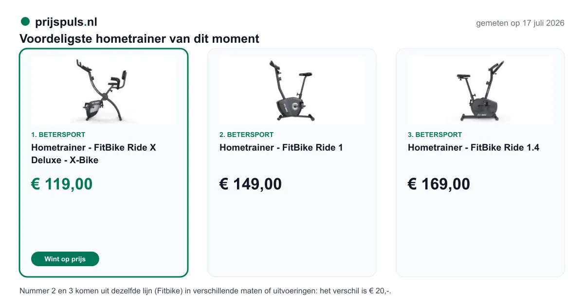 Voordeligste hometrainer vandaag, zelf gemeten: 1. Hometrainer - FitBike Ride X Deluxe - X-Bike € 119,00 bij Betersport (voordeligste); 2. Hometrainer - FitBike Ride 1 € 149,00 bij Betersport; 3. Hometrainer - FitBike Ride 1.4 € 169,00 bij Betersport. Nummer 2 en 3 komen uit dezelfde lijn (Fitbike) in verschillende maten of uitvoeringen: het verschil is € 20,-.