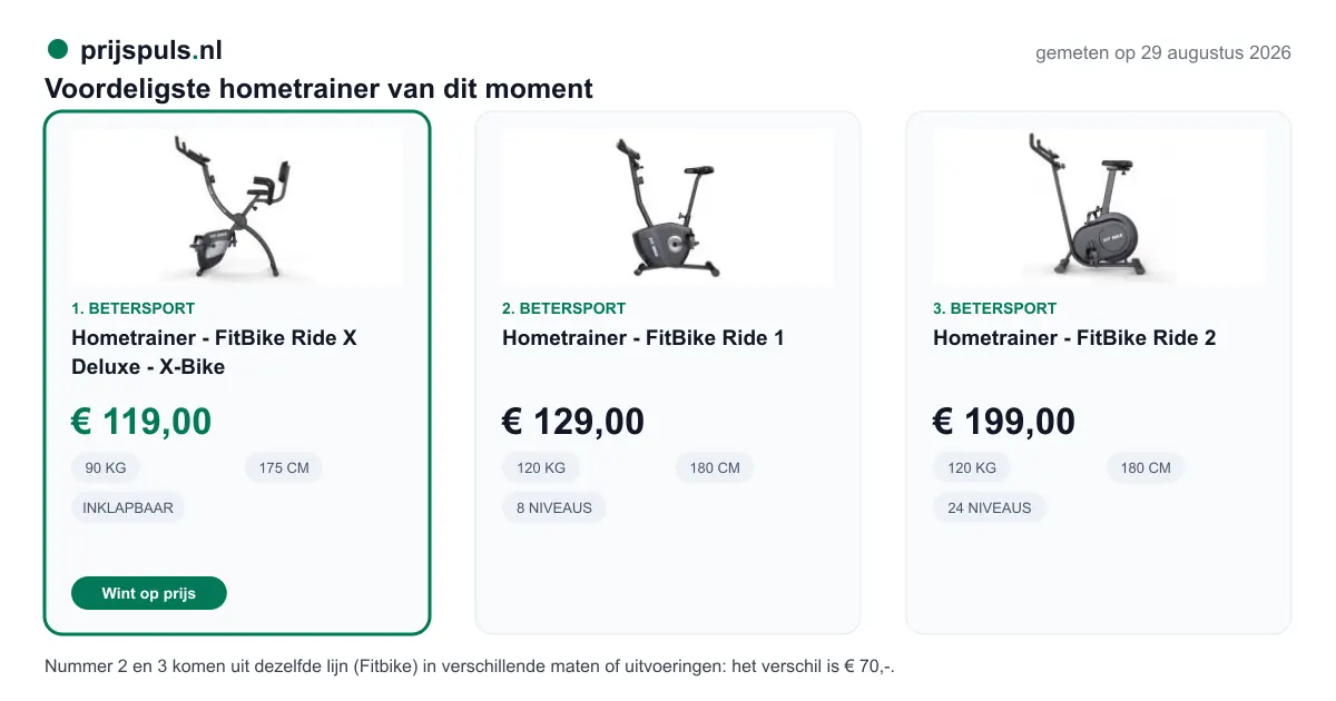 Voordeligste hometrainer op 29 augustus 2026, zelf gemeten: 1. Hometrainer - FitBike Ride X Deluxe - X-Bike € 119,00 bij Betersport (voordeligste); 2. Hometrainer - FitBike Ride 1 € 129,00 bij Betersport; 3. Hometrainer - FitBike Ride 2 € 199,00 bij Betersport. Nummer 2 en 3 komen uit dezelfde lijn (Fitbike) in verschillende maten of uitvoeringen: het verschil is € 70,-.