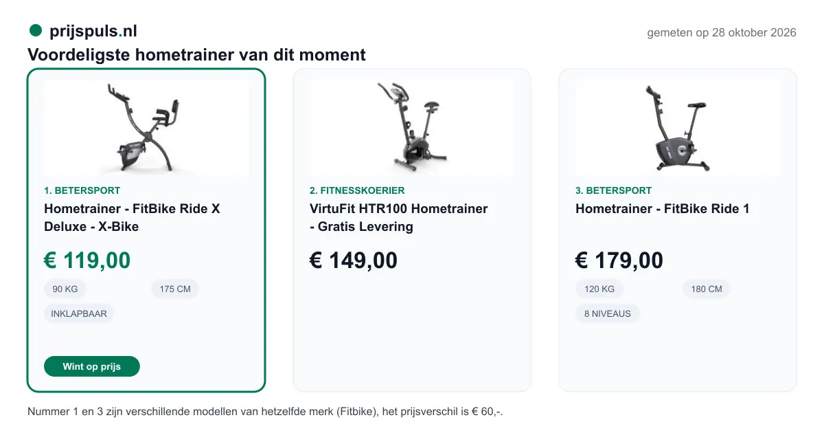 Voordeligste hometrainer op 28 oktober 2026, zelf gemeten: 1. Hometrainer - FitBike Ride X Deluxe - X-Bike € 119,00 bij Betersport (voordeligste); 2. VirtuFit HTR100 Hometrainer - Gratis Levering € 149,00 bij Fitnesskoerier; 3. Hometrainer - FitBike Ride 1 € 179,00 bij Betersport. Nummer 1 en 3 zijn verschillende modellen van hetzelfde merk (Fitbike), het prijsverschil is € 60,-.