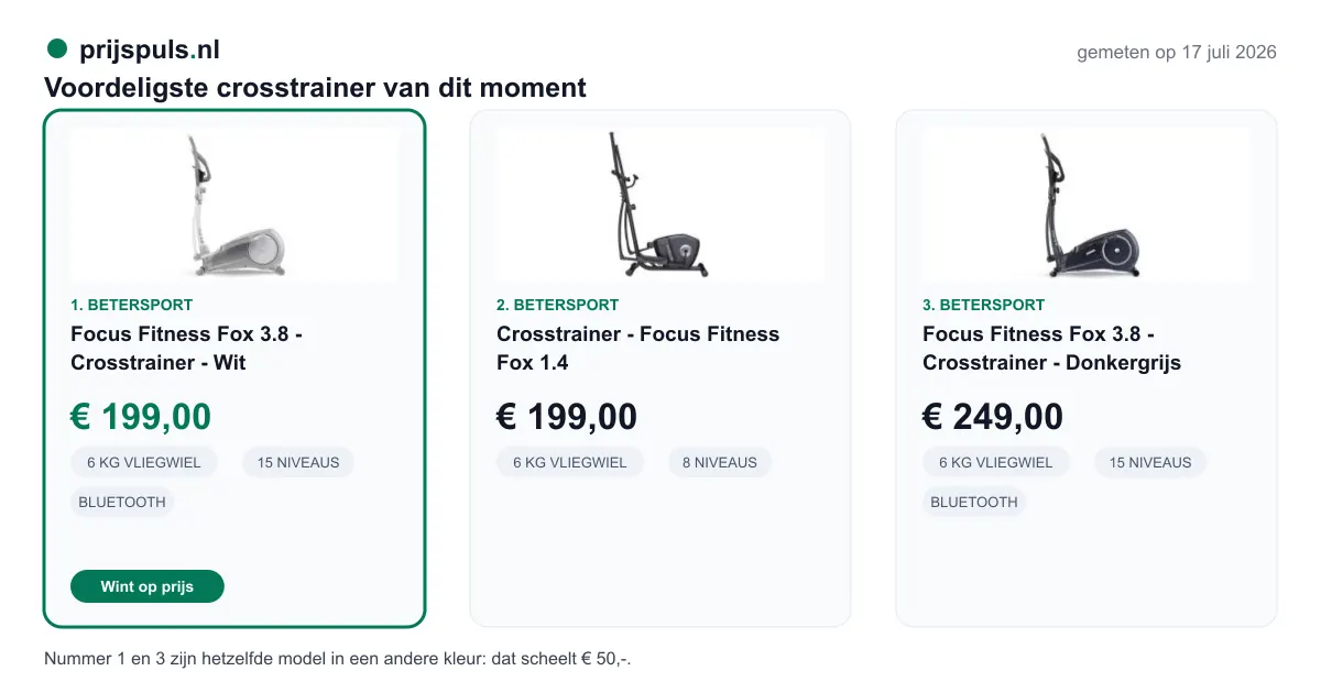 Voordeligste crosstrainer vandaag, zelf gemeten: 1. Focus Fitness Fox 3.8 - Crosstrainer - Wit € 199,00 bij Betersport (voordeligste); 2. Crosstrainer - Focus Fitness Fox 1.4 € 199,00 bij Betersport; 3. Focus Fitness Fox 3.8 - Crosstrainer - Donkergrijs € 249,00 bij Betersport. Nummer 1 en 3 zijn hetzelfde model in een andere kleur: dat scheelt € 50,-.