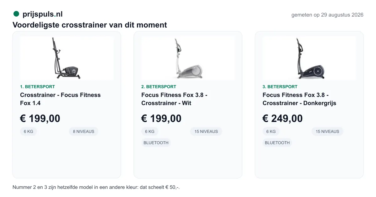 Voordeligste crosstrainer op 29 augustus 2026, zelf gemeten: 1. Crosstrainer - Focus Fitness Fox 1.4 € 199,00 bij Betersport; 2. Focus Fitness Fox 3.8 - Crosstrainer - Wit € 199,00 bij Betersport; 3. Focus Fitness Fox 3.8 - Crosstrainer - Donkergrijs € 249,00 bij Betersport. Nummer 2 en 3 zijn hetzelfde model in een andere kleur: dat scheelt € 50,-.