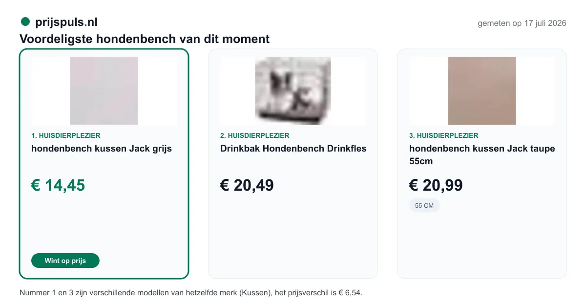 Voordeligste hondenbench vandaag, zelf gemeten: 1. hondenbench kussen Jack grijs € 14,45 bij Huisdierplezier (voordeligste); 2. Drinkbak Hondenbench Drinkfles € 20,49 bij Huisdierplezier; 3. hondenbench kussen Jack taupe 55cm € 20,99 bij Huisdierplezier. Nummer 1 en 3 zijn verschillende modellen van hetzelfde merk (Kussen), het prijsverschil is € 6,54.