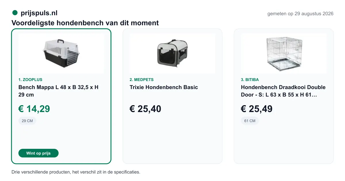 Voordeligste hondenbench op 29 augustus 2026, zelf gemeten: 1. Bench Mappa L 48 x B 32,5 x H 29 cm € 14,29 bij Zooplus (voordeligste); 2. Trixie Hondenbench Basic € 25,40 bij Medpets; 3. Hondenbench Draadkooi Double Door - S: L 63 x B 55 x H 61 cm € 25,49 bij Bitiba. Drie verschillende producten, het verschil zit in de specificaties.