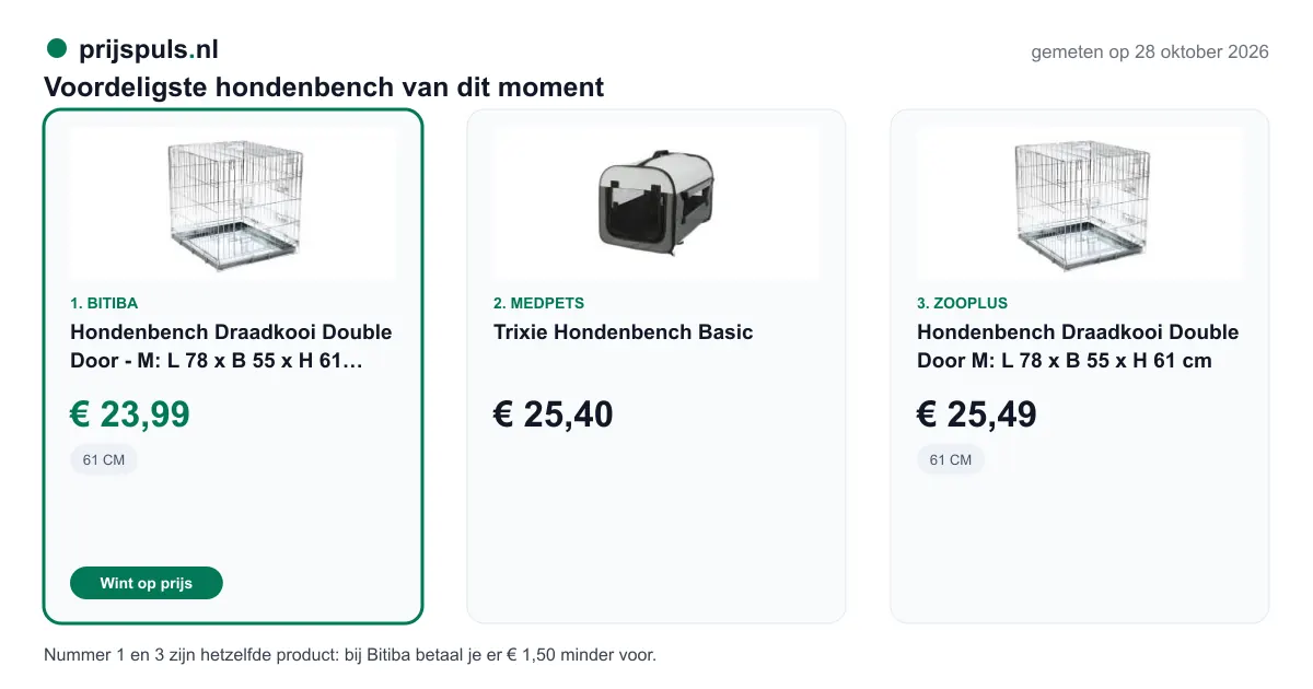 Voordeligste hondenbench op 28 oktober 2026, zelf gemeten: 1. Hondenbench Draadkooi Double Door - M: L 78 x B 55 x H 61 cm € 23,99 bij Bitiba (voordeligste); 2. Trixie Hondenbench Basic € 25,40 bij Medpets; 3. Hondenbench Draadkooi Double Door M: L 78 x B 55 x H 61 cm € 25,49 bij Zooplus. Nummer 1 en 3 zijn hetzelfde product: bij Bitiba betaal je er € 1,50 minder voor.