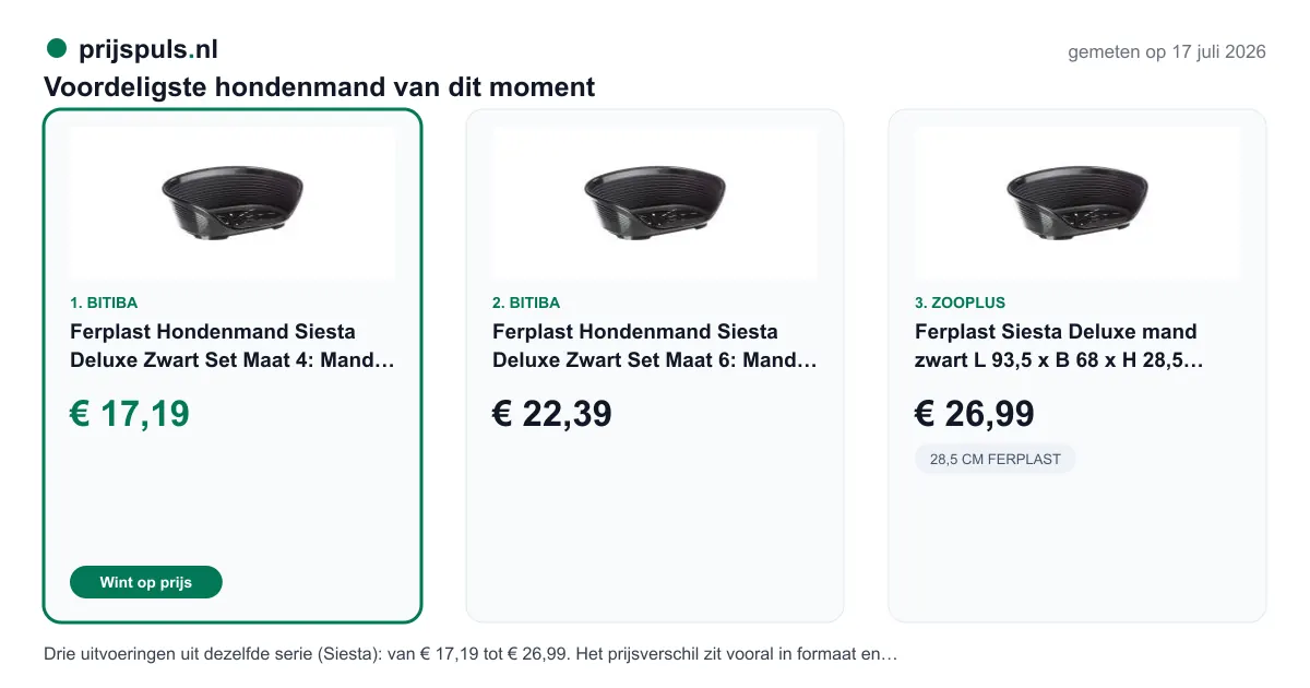 Voordeligste hondenmand vandaag, zelf gemeten: 1. Ferplast Hondenmand Siesta Deluxe Zwart Set Maat 4: Mand + Voetjes € 17,19 bij Bitiba (voordeligste); 2. Ferplast Hondenmand Siesta Deluxe Zwart Set Maat 6: Mand + Voetjes € 22,39 bij Bitiba; 3. Ferplast Siesta Deluxe mand zwart L 93,5 x B 68 x H 28,5 cm - Ferplast Hondenmand Siesta Deluxe Zwart € 26,99 bij Zooplus. Drie uitvoeringen uit dezelfde serie (Siesta): van € 17,19 tot € 26,99. Het prijsverschil zit vooral in formaat en extra functies, vergelijk de titels.