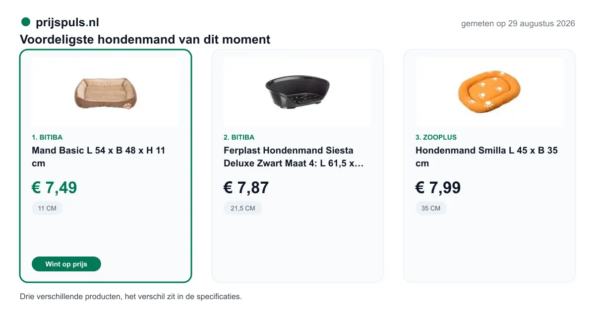 Voordeligste hondenmand op 29 augustus 2026, zelf gemeten: 1. Mand Basic L 54 x B 48 x H 11 cm € 7,49 bij Bitiba (voordeligste); 2. Ferplast Hondenmand Siesta Deluxe Zwart Maat 4: L 61,5 x B 45 x H 21,5 cm € 7,87 bij Bitiba; 3. Hondenmand Smilla L 45 x B 35 cm € 7,99 bij Zooplus. Drie verschillende producten, het verschil zit in de specificaties.