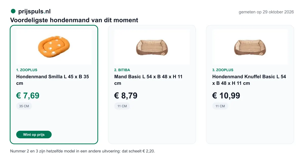 Voordeligste hondenmand op 29 oktober 2026, zelf gemeten: 1. Hondenmand Smilla L 45 x B 35 cm € 7,69 bij Zooplus (voordeligste); 2. Mand Basic L 54 x B 48 x H 11 cm € 8,79 bij Bitiba; 3. Hondenmand Knuffel Basic L 54 x B 48 x H 11 cm € 10,99 bij Zooplus. Nummer 2 en 3 zijn hetzelfde model in een andere uitvoering: dat scheelt € 2,20.