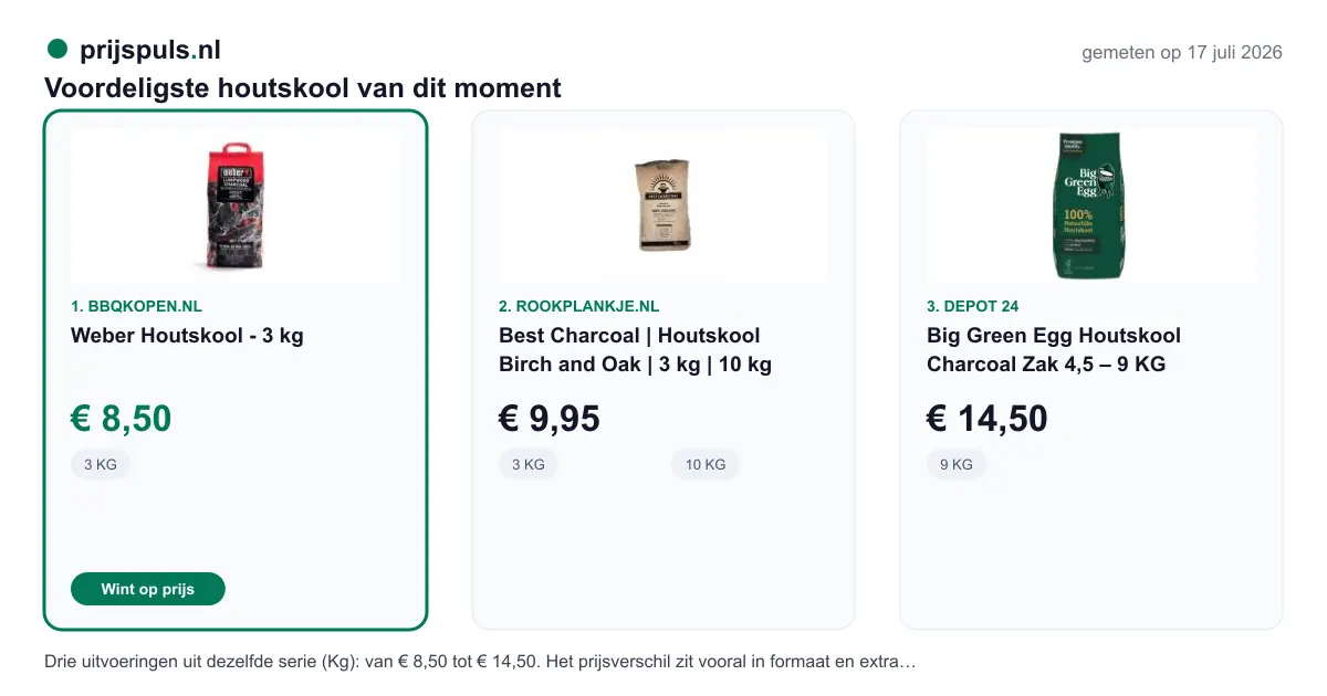 Voordeligste houtskool vandaag, zelf gemeten: 1. Weber Houtskool - 3 kg € 8,50 bij BBQkopen.nl (voordeligste); 2. Best Charcoal | Houtskool Birch and Oak | 3 kg | 10 kg € 9,95 bij Rookplankje.nl; 3. Holy Smoke Berk & Kers Houtskool 5kg € 14,50 bij Kamado Nederland. Drie verschillende producten, het verschil zit in de specificaties.