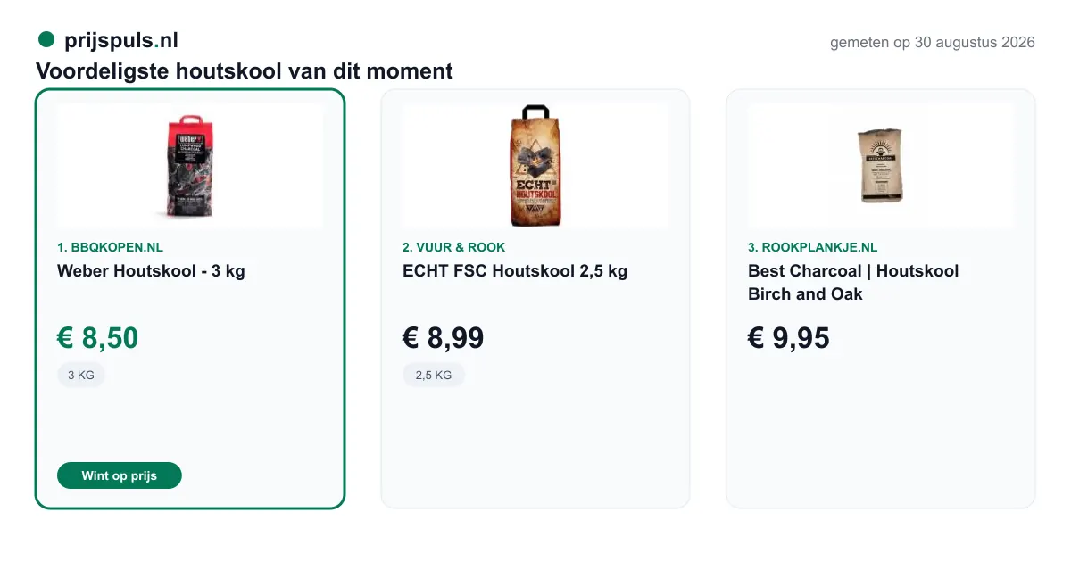 Voordeligste houtskool op 30 augustus 2026, zelf gemeten: 1. Weber Houtskool - 3 kg € 8,50 bij BBQkopen.nl (voordeligste); 2. ECHT FSC Houtskool 2,5 kg € 8,99 bij Vuur & Rook; 3. Best Charcoal | Houtskool Birch and Oak € 9,95 bij Rookplankje.nl.