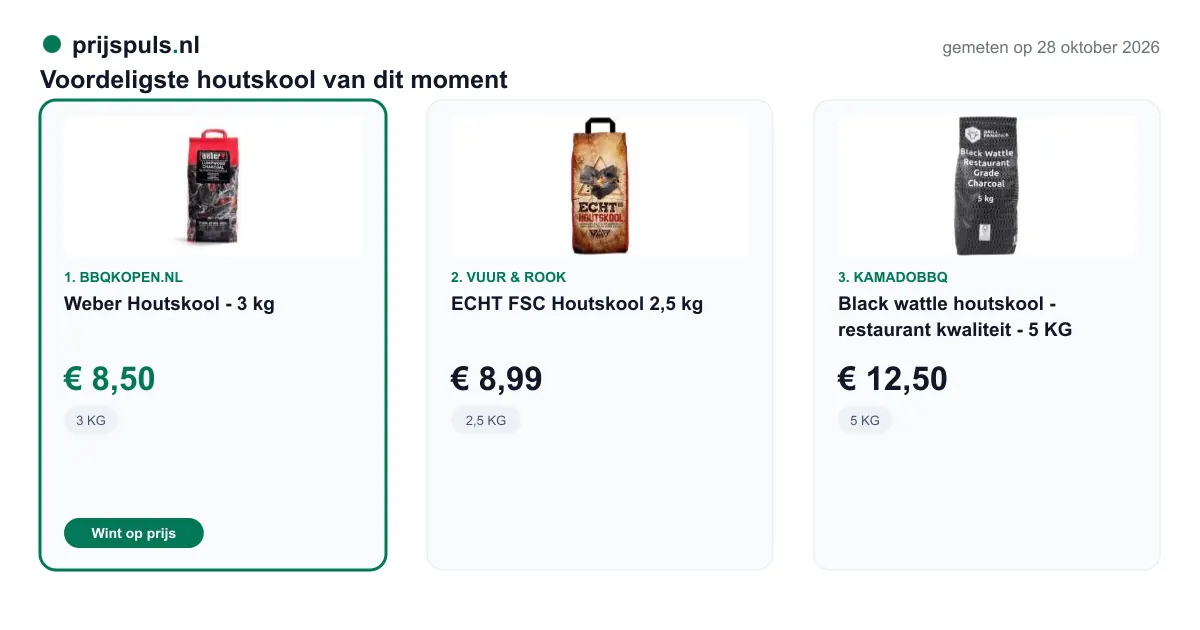 Voordeligste houtskool op 28 oktober 2026, zelf gemeten: 1. Weber Houtskool - 3 kg € 8,50 bij BBQkopen.nl (voordeligste); 2. ECHT FSC Houtskool 2,5 kg € 8,99 bij Vuur & Rook; 3. Black wattle houtskool - restaurant kwaliteit - 5 KG € 12,50 bij KamadoBBQ.