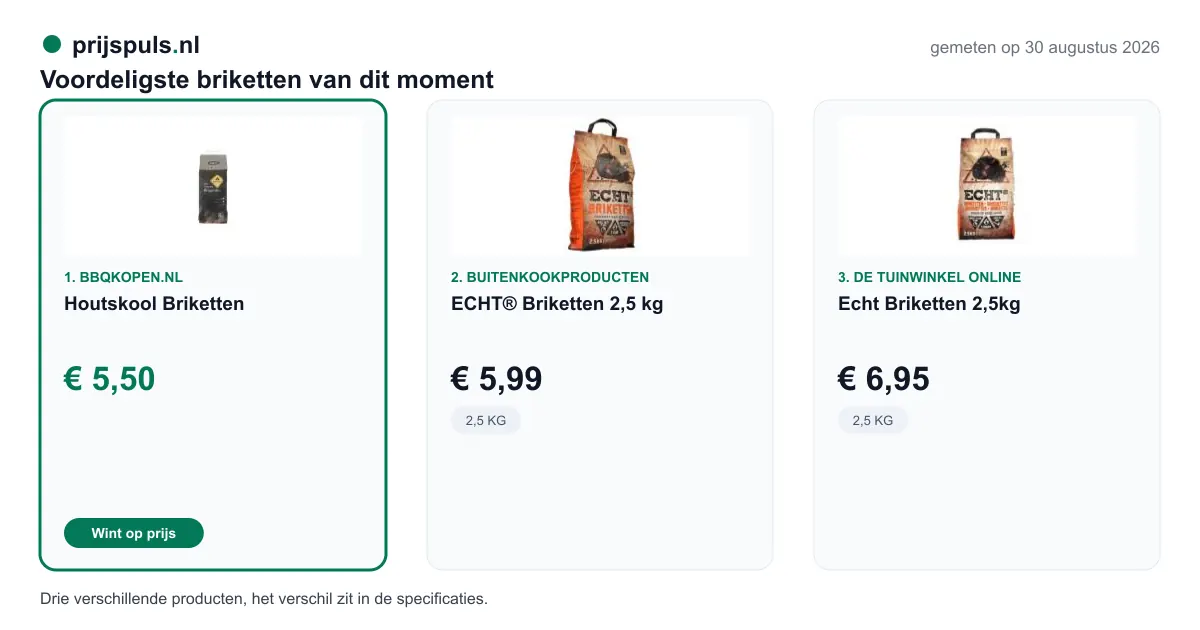 Voordeligste briketten op 30 augustus 2026, zelf gemeten: 1. Houtskool Briketten € 5,50 bij BBQkopen.nl (voordeligste); 2. ECHT® Briketten 2,5 kg € 5,99 bij Buitenkookproducten; 3. Echt Briketten 2,5kg € 6,95 bij De Tuinwinkel Online. Drie verschillende producten, het verschil zit in de specificaties.