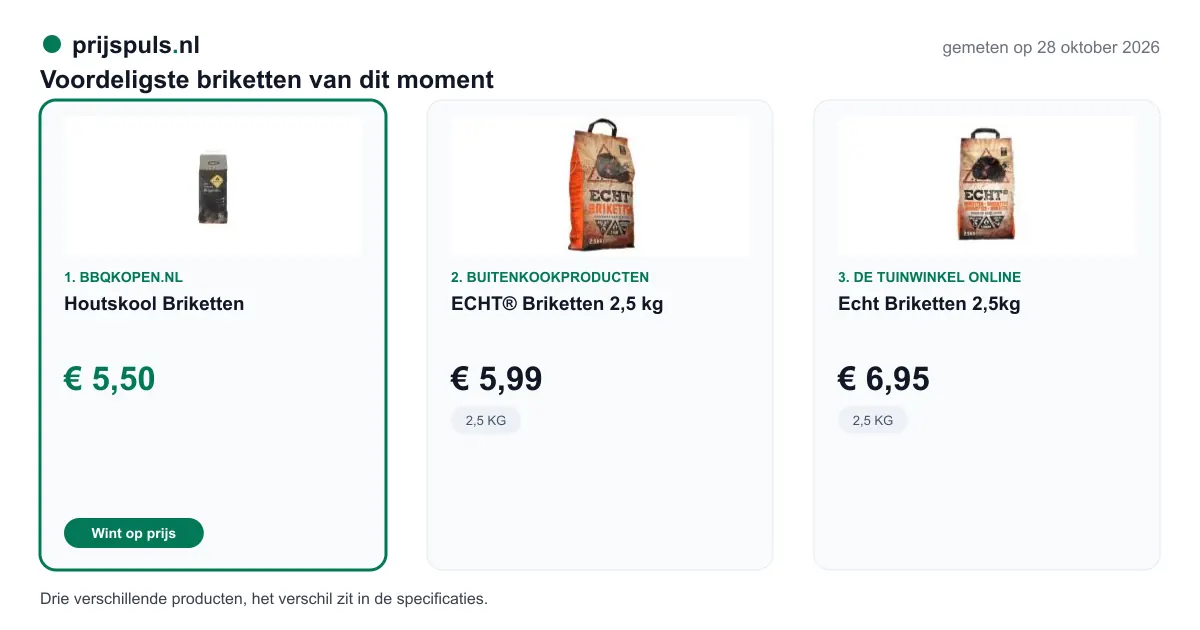 Voordeligste briketten op 28 oktober 2026, zelf gemeten: 1. Houtskool Briketten € 5,50 bij BBQkopen.nl (voordeligste); 2. ECHT® Briketten 2,5 kg € 5,99 bij Buitenkookproducten; 3. Echt Briketten 2,5kg € 6,95 bij De Tuinwinkel Online. Drie verschillende producten, het verschil zit in de specificaties.
