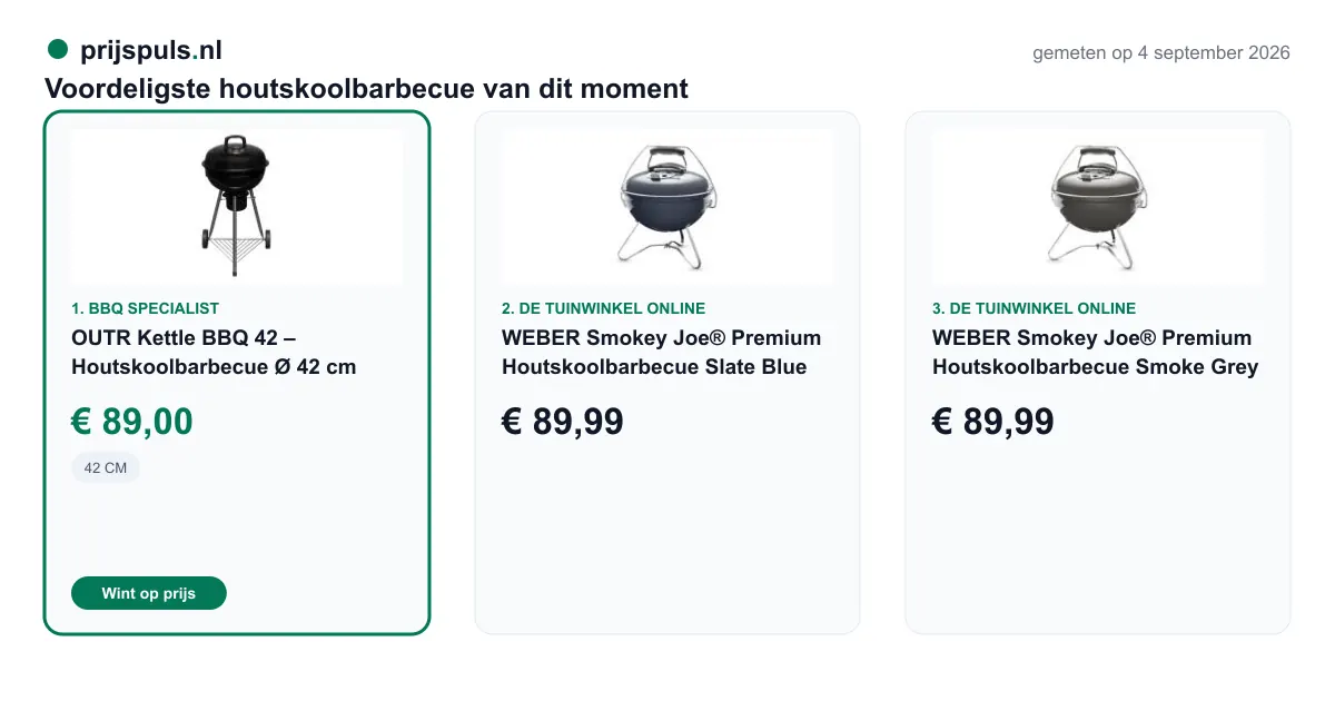 Voordeligste houtskoolbarbecue op 4 september 2026, zelf gemeten: 1. OUTR Kettle BBQ 42 – Houtskoolbarbecue Ø 42 cm € 89,00 bij BBQ Specialist (voordeligste); 2. WEBER Smokey Joe® Premium Houtskoolbarbecue Slate Blue € 89,99 bij De Tuinwinkel Online; 3. WEBER Smokey Joe® Premium Houtskoolbarbecue Smoke Grey € 89,99 bij De Tuinwinkel Online.