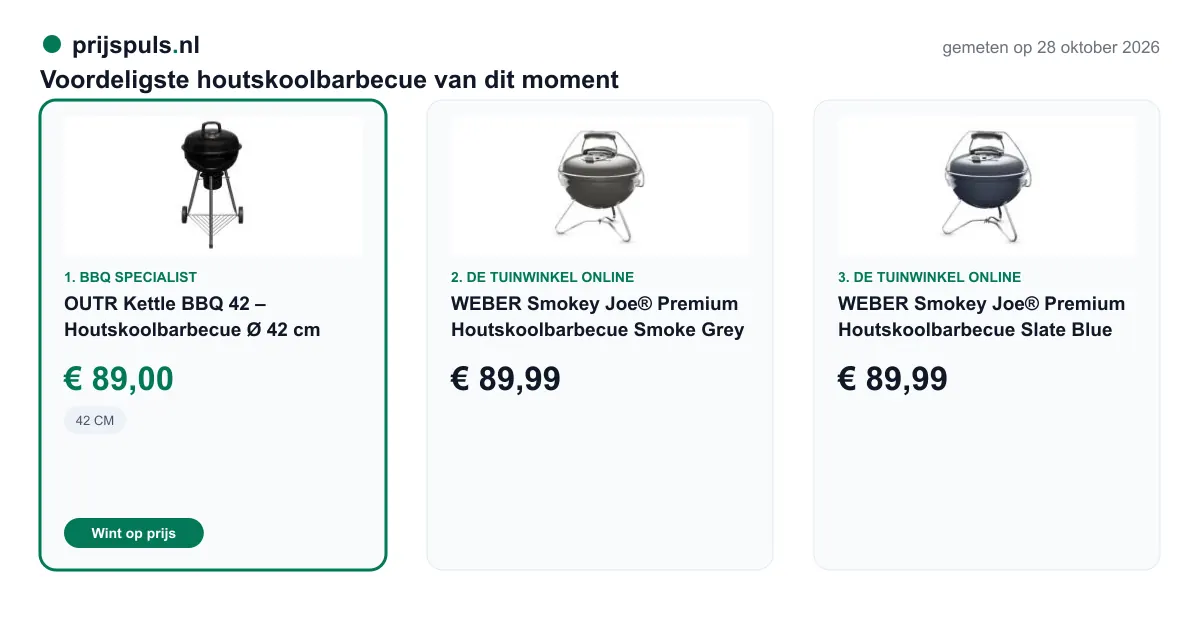 Voordeligste houtskoolbarbecue op 28 oktober 2026, zelf gemeten: 1. OUTR Kettle BBQ 42 – Houtskoolbarbecue Ø 42 cm € 89,00 bij BBQ Specialist (voordeligste); 2. WEBER Smokey Joe® Premium Houtskoolbarbecue Smoke Grey € 89,99 bij De Tuinwinkel Online; 3. WEBER Smokey Joe® Premium Houtskoolbarbecue Slate Blue € 89,99 bij De Tuinwinkel Online.