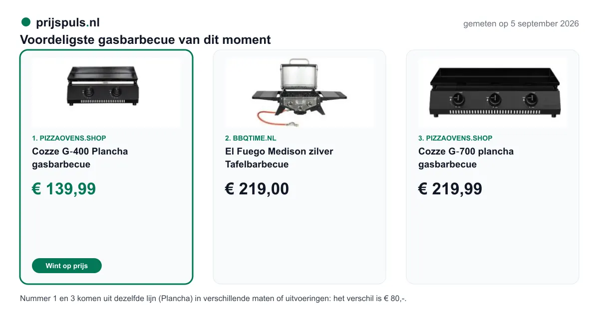 Voordeligste gasbarbecue op 5 september 2026, zelf gemeten: 1. Cozze G‑400 Plancha gasbarbecue € 139,99 bij Pizzaovens.shop (voordeligste); 2. El Fuego Medison zilver Tafelbarbecue € 219,00 bij BBQtime.nl; 3. Cozze G‑700 plancha gasbarbecue € 219,99 bij Pizzaovens.shop. Nummer 1 en 3 komen uit dezelfde lijn (Plancha) in verschillende maten of uitvoeringen: het verschil is € 80,-.