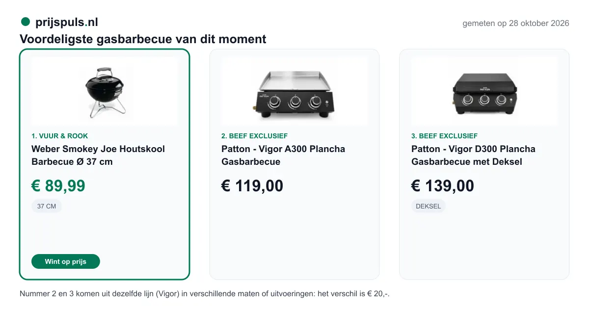 Voordeligste gasbarbecue op 28 oktober 2026, zelf gemeten: 1. Weber Smokey Joe Houtskool Barbecue Ø 37 cm € 89,99 bij Vuur & Rook (voordeligste); 2. Patton - Vigor A300 Plancha Gasbarbecue € 119,00 bij Beef Exclusief; 3. Patton - Vigor D300 Plancha Gasbarbecue met Deksel € 139,00 bij Beef Exclusief. Nummer 2 en 3 komen uit dezelfde lijn (Vigor) in verschillende maten of uitvoeringen: het verschil is € 20,-.