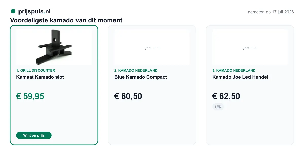 Voordeligste kamado vandaag, zelf gemeten: 1. Kamaat Kamado slot € 59,95 bij Grill Discounter (voordeligste); 2. Blue Kamado Compact € 60,50 bij Kamado Nederland; 3. Kamado Joe Led Hendel € 62,50 bij Kamado Nederland.