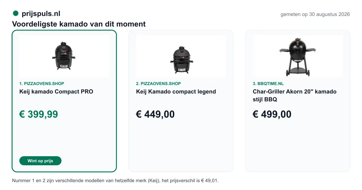 Voordeligste kamado op 30 augustus 2026, zelf gemeten: 1. Keij kamado Compact PRO € 399,99 bij Pizzaovens.shop (voordeligste); 2. Keij Kamado compact legend € 449,00 bij Pizzaovens.shop; 3. Char-Griller Akorn 20" kamado stijl BBQ € 499,00 bij BBQtime.nl. Nummer 1 en 2 zijn verschillende modellen van hetzelfde merk (Keij), het prijsverschil is € 49,01.