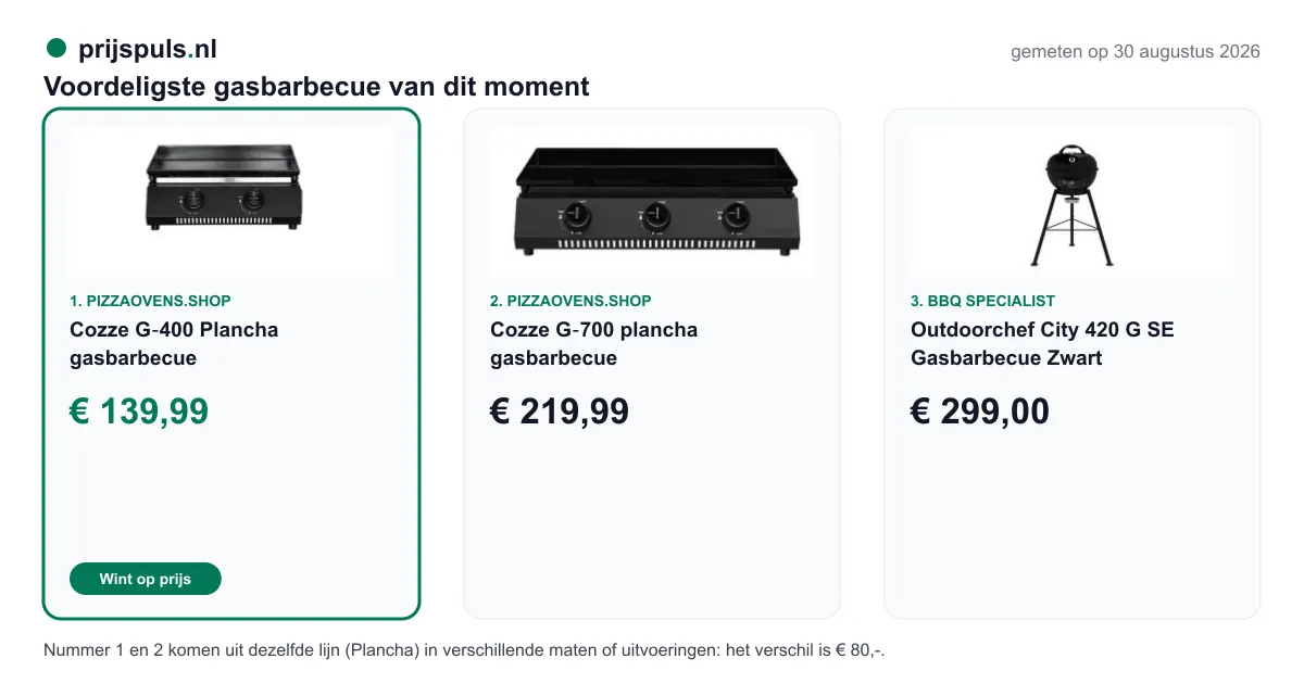 Voordeligste gasbarbecue op 30 augustus 2026, zelf gemeten: 1. Cozze G‑400 Plancha gasbarbecue € 139,99 bij Pizzaovens.shop (voordeligste); 2. Cozze G‑700 plancha gasbarbecue € 219,99 bij Pizzaovens.shop; 3. Outdoorchef City 420 G SE Gasbarbecue Zwart € 299,00 bij BBQ Specialist. Nummer 1 en 2 komen uit dezelfde lijn (Plancha) in verschillende maten of uitvoeringen: het verschil is € 80,-.