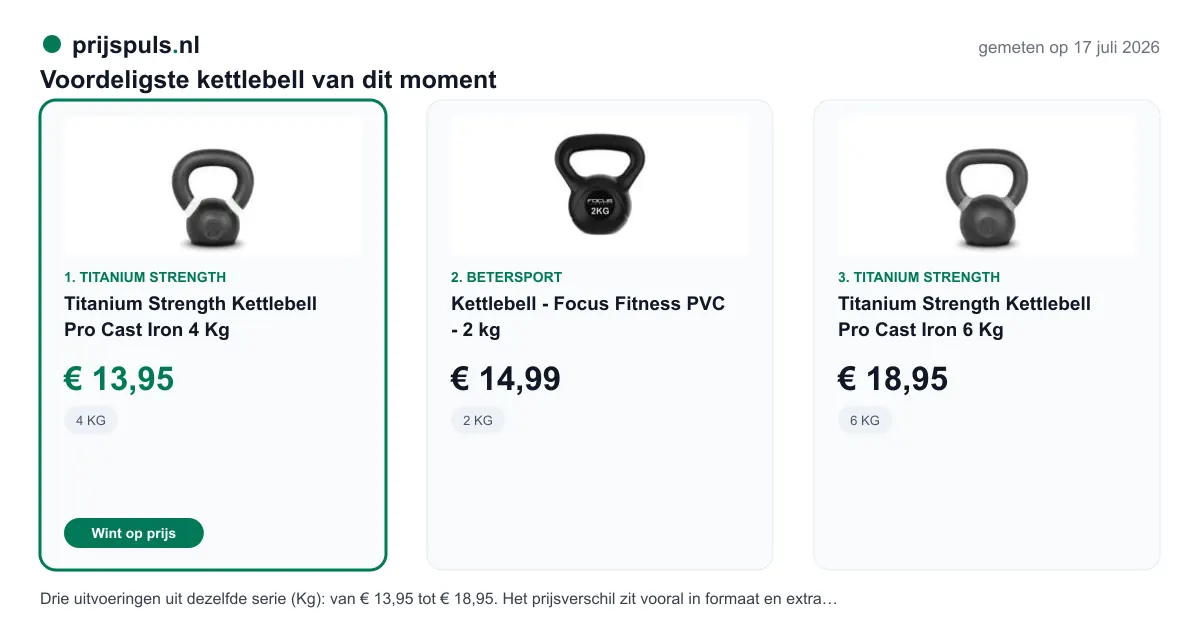 Voordeligste kettlebell vandaag, zelf gemeten: 1. Titanium Strength Kettlebell Pro Cast Iron 4 Kg € 13,95 bij Titanium Strength (voordeligste); 2. Kettlebell - Focus Fitness PVC - 2 kg € 14,99 bij Betersport; 3. Titanium Strength Kettlebell Pro Cast Iron 6 Kg € 18,95 bij Titanium Strength. Drie uitvoeringen uit dezelfde serie (Kg): van € 13,95 tot € 18,95. Het prijsverschil zit vooral in formaat en extra functies, vergelijk de titels.