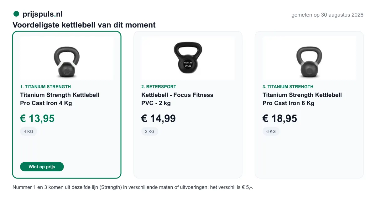 Voordeligste kettlebell op 30 augustus 2026, zelf gemeten: 1. Titanium Strength Kettlebell Pro Cast Iron 4 Kg € 13,95 bij Titanium Strength (voordeligste); 2. Kettlebell - Focus Fitness PVC - 2 kg € 14,99 bij Betersport; 3. Titanium Strength Kettlebell Pro Cast Iron 6 Kg € 18,95 bij Titanium Strength. Nummer 1 en 3 komen uit dezelfde lijn (Strength) in verschillende maten of uitvoeringen: het verschil is € 5,-.