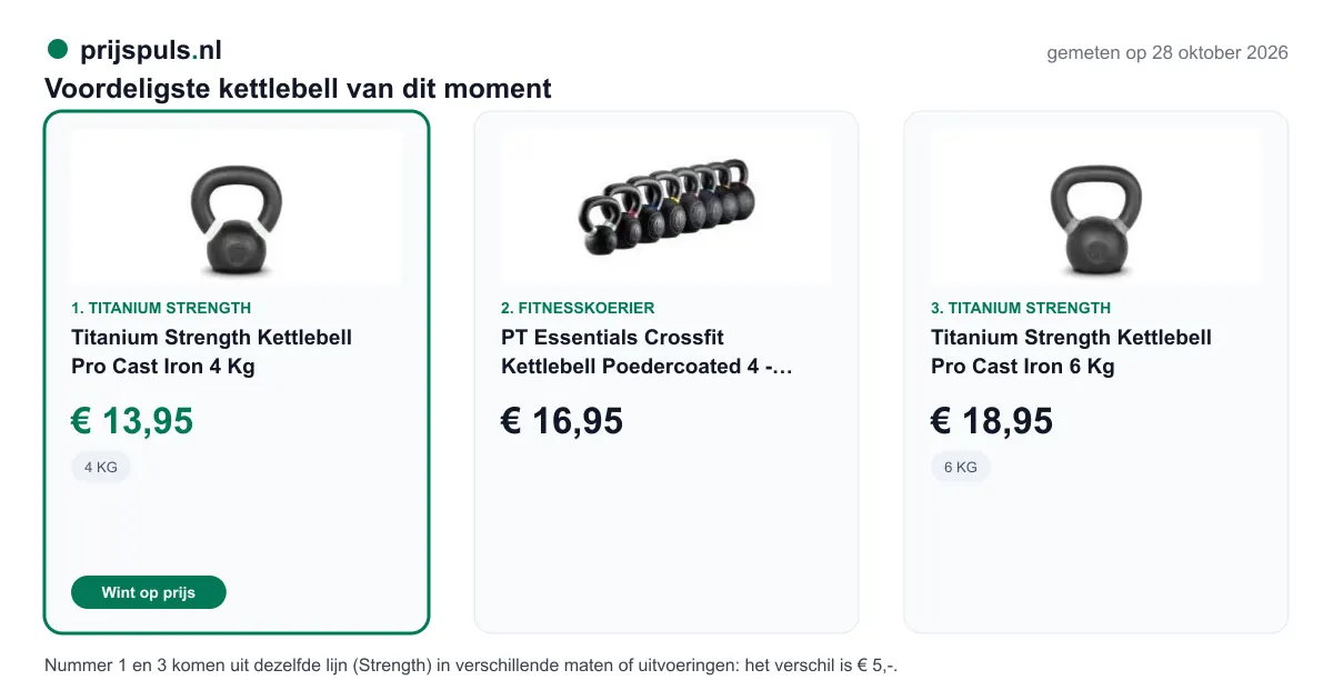 Voordeligste kettlebell op 28 oktober 2026, zelf gemeten: 1. Titanium Strength Kettlebell Pro Cast Iron 4 Kg € 13,95 bij Titanium Strength (voordeligste); 2. PT Essentials Crossfit Kettlebell Poedercoated 4 - 32 kg € 16,95 bij Fitnesskoerier; 3. Titanium Strength Kettlebell Pro Cast Iron 6 Kg € 18,95 bij Titanium Strength. Nummer 1 en 3 komen uit dezelfde lijn (Strength) in verschillende maten of uitvoeringen: het verschil is € 5,-.