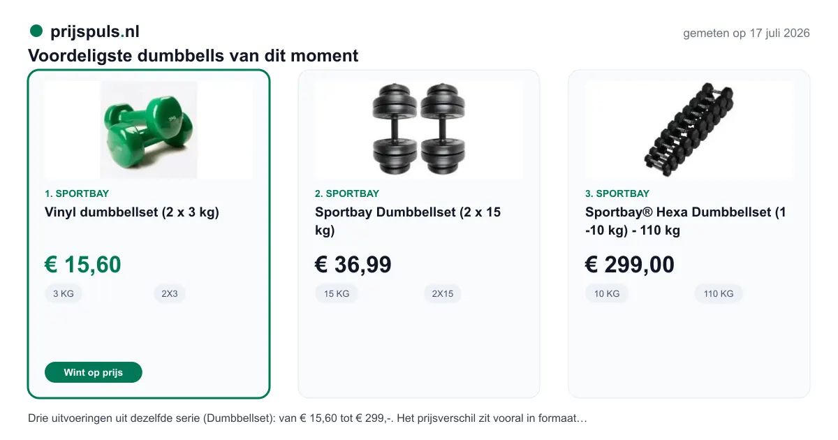 Voordeligste dumbbells vandaag, zelf gemeten: 1. Vinyl dumbbellset (2 x 3 kg) € 15,60 bij Sportbay (voordeligste); 2. Sportbay Dumbbellset (2 x 15 kg) € 36,99 bij Sportbay; 3. Sportbay® Hexa Dumbbellset (1 -10 kg) - 110 kg € 299,00 bij Sportbay. Drie uitvoeringen uit dezelfde serie (Dumbbellset): van € 15,60 tot € 299,-. Het prijsverschil zit vooral in formaat en extra functies, vergelijk de titels.
