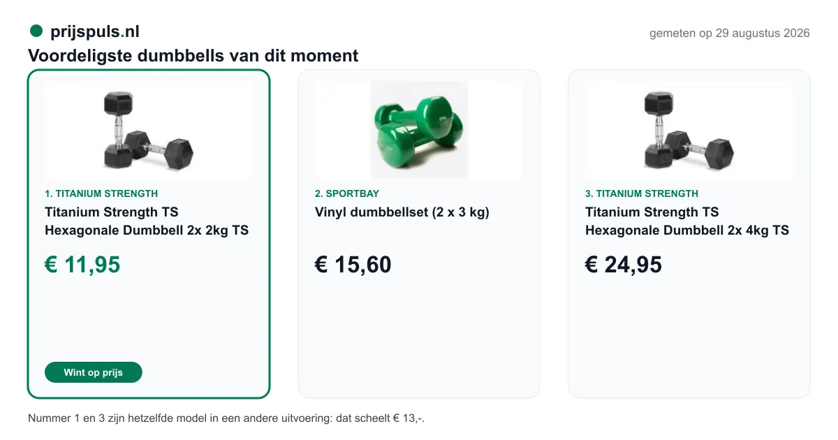 Voordeligste dumbbells op 29 augustus 2026, zelf gemeten: 1. Titanium Strength TS Hexagonale Dumbbell 2x 2kg TS € 11,95 bij Titanium Strength (voordeligste); 2. Vinyl dumbbellset (2 x 3 kg) € 15,60 bij Sportbay; 3. Titanium Strength TS Hexagonale Dumbbell 2x 4kg TS € 24,95 bij Titanium Strength. Nummer 1 en 3 zijn hetzelfde model in een andere uitvoering: dat scheelt € 13,-.