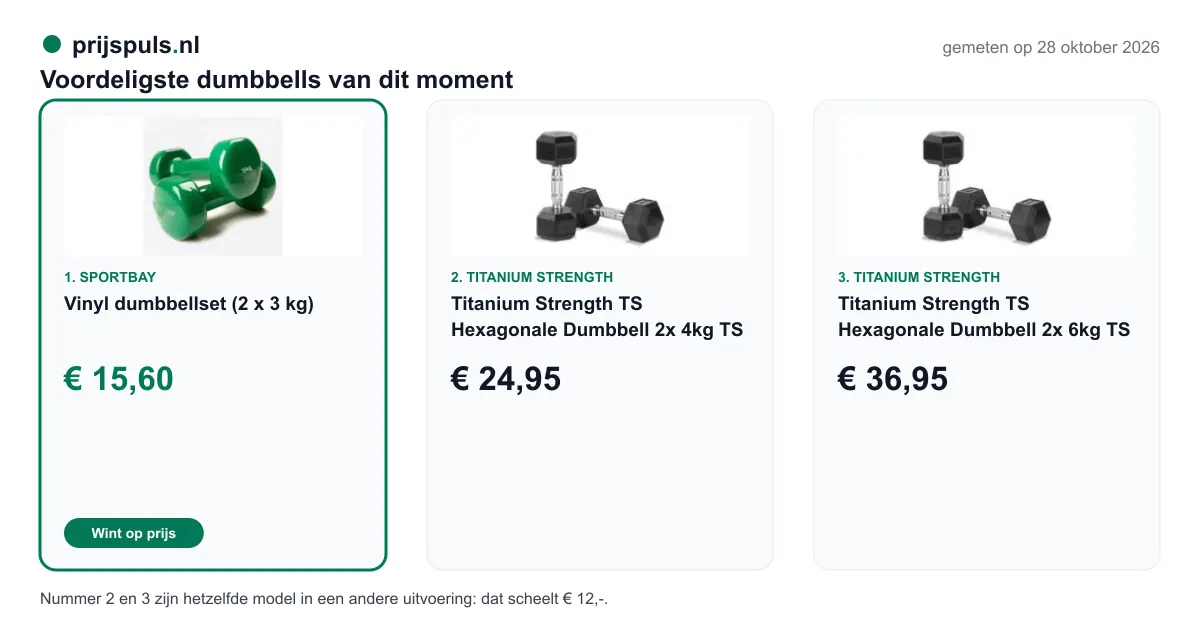 Voordeligste dumbbells op 28 oktober 2026, zelf gemeten: 1. Vinyl dumbbellset (2 x 3 kg) € 15,60 bij Sportbay (voordeligste); 2. Titanium Strength TS Hexagonale Dumbbell 2x 4kg TS € 24,95 bij Titanium Strength; 3. Titanium Strength TS Hexagonale Dumbbell 2x 6kg TS € 36,95 bij Titanium Strength. Nummer 2 en 3 zijn hetzelfde model in een andere uitvoering: dat scheelt € 12,-.