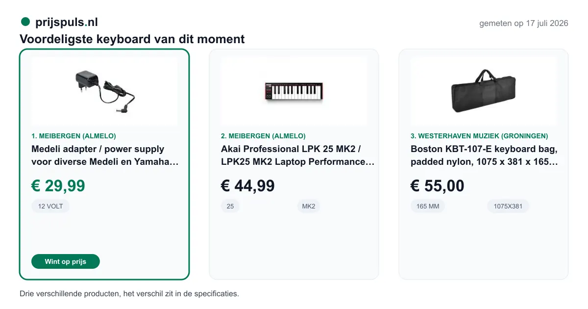 Voordeligste keyboard vandaag, zelf gemeten: 1. Medeli adapter / power supply voor diverse Medeli en Yamaha Piano of Keyboard 12 Volt 2000 Ma € 29,99 bij Meibergen (Almelo) (voordeligste); 2. Akai Professional LPK 25 MK2 / LPK25 MK2 Laptop Performance Midi Keyboard € 44,99 bij Meibergen (Almelo); 3. Boston KBT-114-E keyboard bag, padded nylon, 1140 x 390 x 120 mm. € 55,00 bij Westerhaven Muziek (Groningen). Drie verschillende producten, het verschil zit in de specificaties.