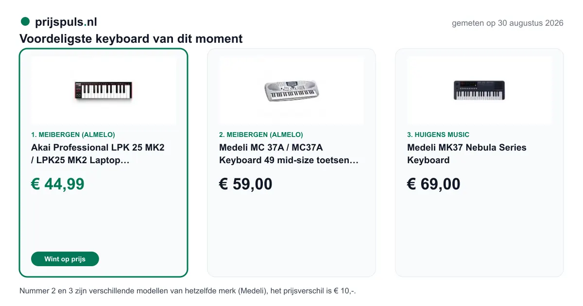 Voordeligste keyboard op 30 augustus 2026, zelf gemeten: 1. Akai Professional LPK 25 MK2 / LPK25 MK2 Laptop Performance Midi Keyboard € 44,99 bij Meibergen (Almelo) (voordeligste); 2. Medeli MC 37A / MC37A Keyboard 49 mid-size toetsen MEIBERGEN SUPERDEALS TOT EN MET 31 DECEMBER 2026 € 59,00 bij Meibergen (Almelo); 3. Medeli MK37 Nebula Series Keyboard € 69,00 bij Huigens Music. Nummer 2 en 3 zijn verschillende modellen van hetzelfde merk (Medeli), het prijsverschil is € 10,-.