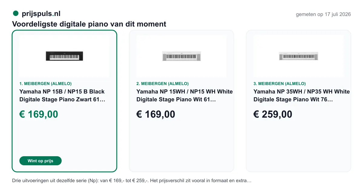 Voordeligste digitale piano vandaag, zelf gemeten: 1. Yamaha NP 15B / NP15 B Black Digitale Stage Piano Zwart 61 Toetsen € 169,00 bij Meibergen (Almelo) (voordeligste); 2. Yamaha NP 15WH / NP15 WH White Digitale Stage Piano Wit 61 Toetsen € 169,00 bij Meibergen (Almelo); 3. Yamaha NP 35WH / NP35 WH White Digitale Stage Piano Wit 76 Toetsen € 259,00 bij Meibergen (Almelo). Drie uitvoeringen uit dezelfde serie (Np): van € 169,- tot € 259,-. Het prijsverschil zit vooral in formaat en extra functies, vergelijk de titels.