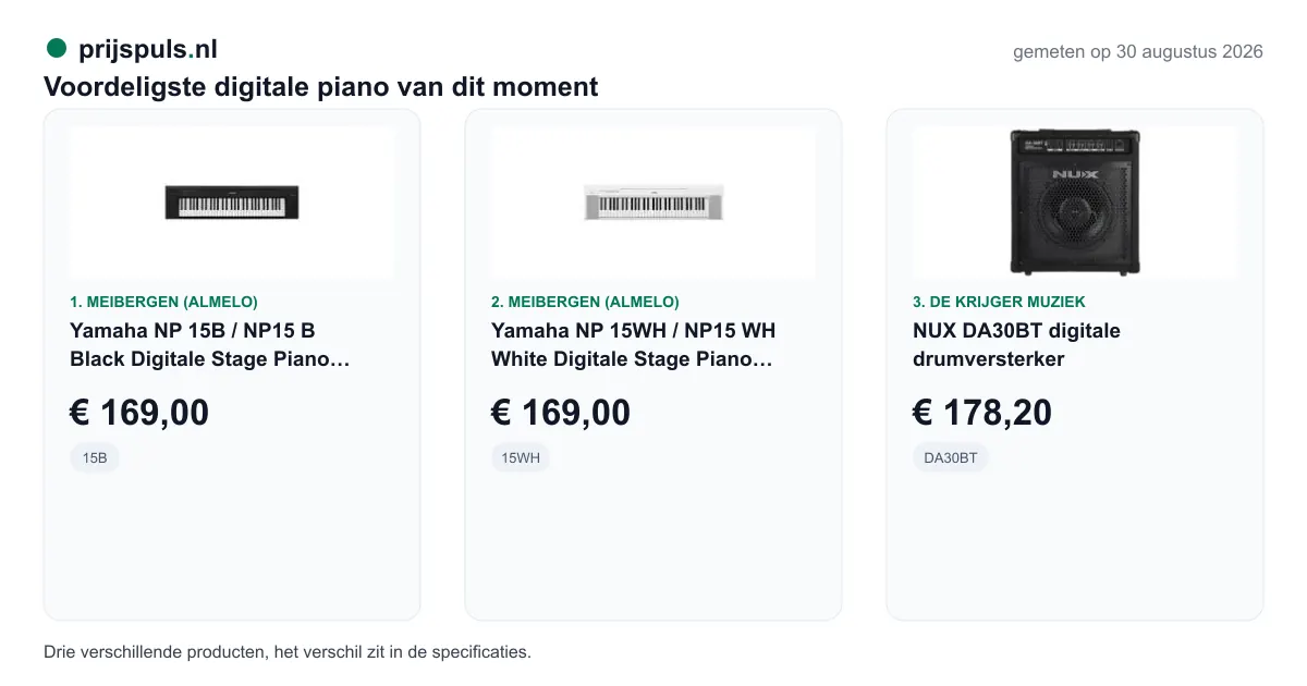 Voordeligste digitale piano op 30 augustus 2026, zelf gemeten: 1. Yamaha NP 15B / NP15 B Black Digitale Stage Piano Zwart 61 Toetsen € 169,00 bij Meibergen (Almelo); 2. Yamaha NP 15WH / NP15 WH White Digitale Stage Piano Wit 61 Toetsen € 169,00 bij Meibergen (Almelo); 3. NUX DA30BT digitale drumversterker € 178,20 bij De Krijger Muziek. Drie verschillende producten, het verschil zit in de specificaties.