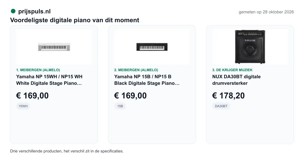 Voordeligste digitale piano op 28 oktober 2026, zelf gemeten: 1. Yamaha NP 15WH / NP15 WH White Digitale Stage Piano Wit 61 Toetsen € 169,00 bij Meibergen (Almelo); 2. Yamaha NP 15B / NP15 B Black Digitale Stage Piano Zwart 61 Toetsen € 169,00 bij Meibergen (Almelo); 3. NUX DA30BT digitale drumversterker € 178,20 bij De Krijger Muziek. Drie verschillende producten, het verschil zit in de specificaties.