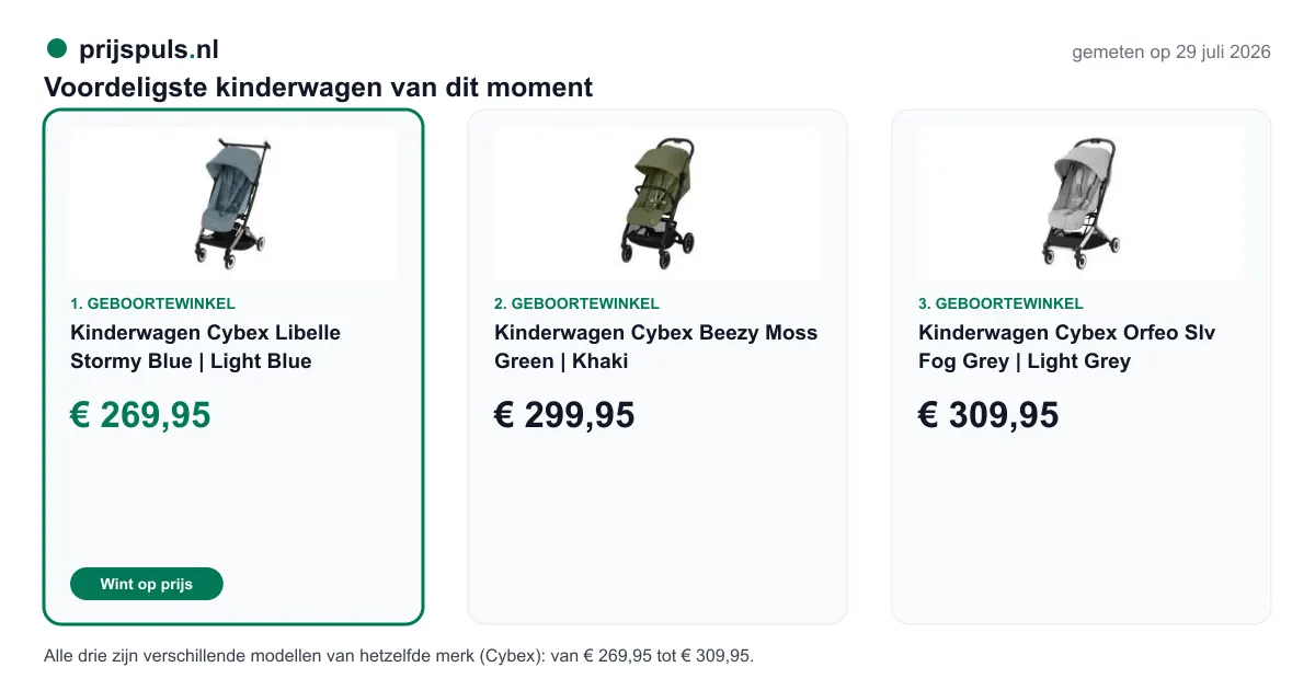 Voordeligste kinderwagen vandaag, zelf gemeten: 1. Kinderwagen Cybex Libelle Stormy Blue | Light Blue € 269,95 bij Geboortewinkel (voordeligste); 2. Kinderwagen Cybex Beezy Moss Green | Khaki € 299,95 bij Geboortewinkel; 3. Kinderwagen Cybex Orfeo Slv Fog Grey | Light Grey € 309,95 bij Geboortewinkel. Alle drie zijn verschillende modellen van hetzelfde merk (Cybex): van € 269,95 tot € 309,95.