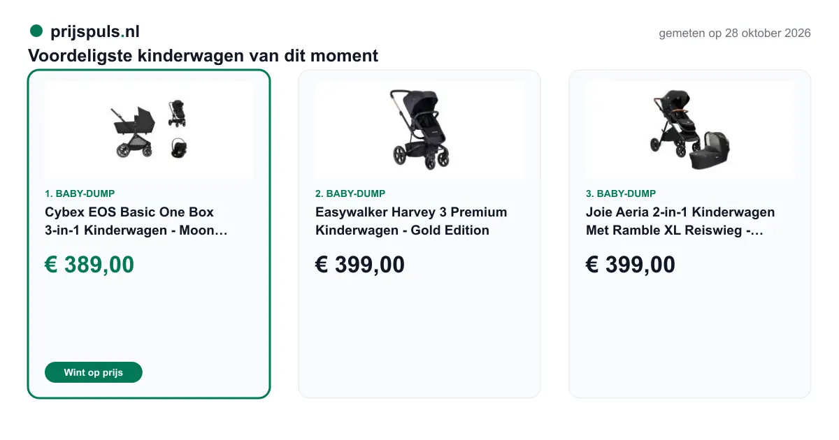 Voordeligste kinderwagen op 28 oktober 2026, zelf gemeten: 1. Cybex EOS Basic One Box 3-in-1 Kinderwagen - Moon Black € 389,00 bij Baby-Dump (voordeligste); 2. Easywalker Harvey 3 Premium Kinderwagen - Gold Edition € 399,00 bij Baby-Dump; 3. Joie Aeria 2-in-1 Kinderwagen Met Ramble XL Reiswieg - Eclipse € 399,00 bij Baby-Dump.