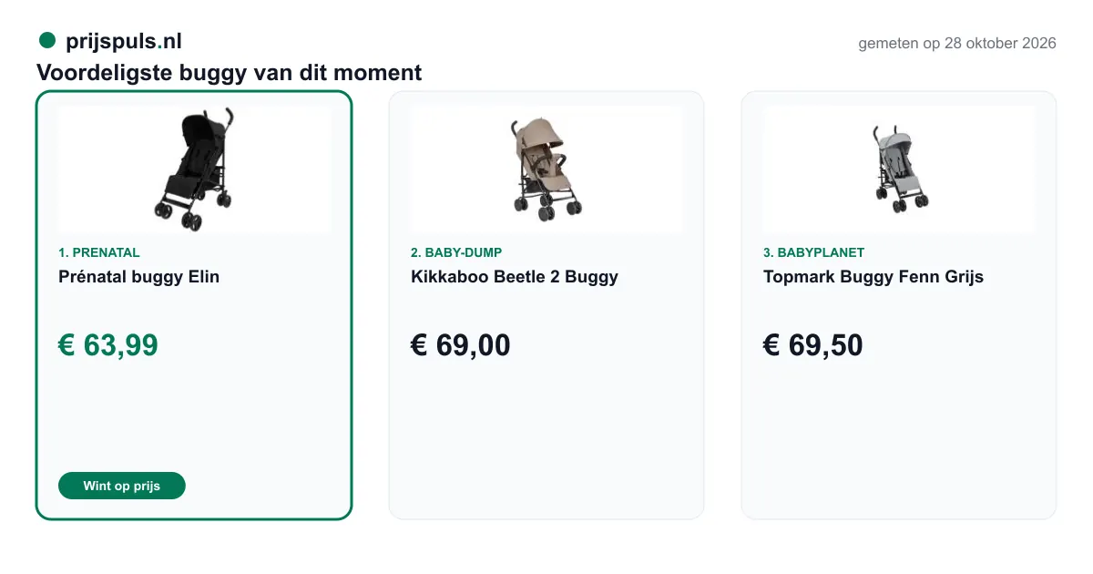 Voordeligste buggy op 28 oktober 2026, zelf gemeten: 1. Prénatal buggy Elin € 63,99 bij Prenatal (voordeligste); 2. Kikkaboo Beetle 2 Buggy € 69,00 bij Baby-Dump; 3. Topmark Buggy Fenn Grijs € 69,50 bij Babyplanet.