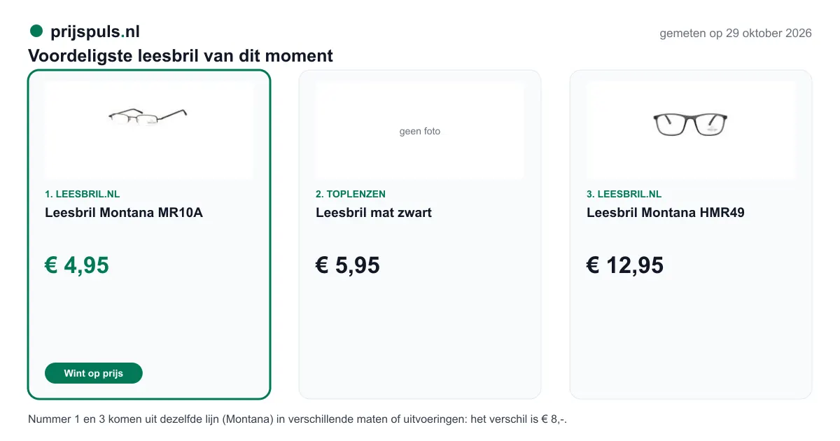 Voordeligste leesbril op 29 oktober 2026, zelf gemeten: 1. Leesbril Montana MR10A € 4,95 bij Leesbril.nl (voordeligste); 2. Leesbril mat zwart € 5,95 bij Toplenzen; 3. Leesbril Montana HMR49 € 12,95 bij Leesbril.nl. Nummer 1 en 3 komen uit dezelfde lijn (Montana) in verschillende maten of uitvoeringen: het verschil is € 8,-.