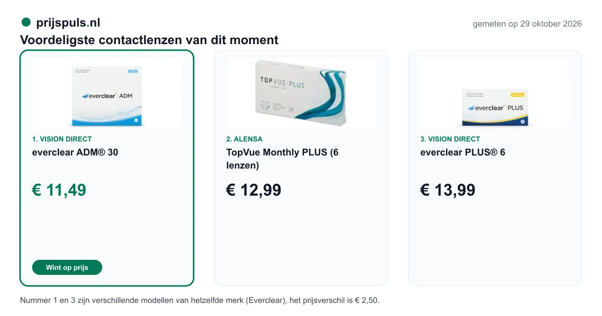 Voordeligste contactlenzen op 29 oktober 2026, zelf gemeten: 1. everclear ADM® 30 € 11,49 bij Vision Direct (voordeligste); 2. TopVue Monthly PLUS (6 lenzen) € 12,99 bij Alensa; 3. everclear PLUS® 6 € 13,99 bij Vision Direct. Nummer 1 en 3 zijn verschillende modellen van hetzelfde merk (Everclear), het prijsverschil is € 2,50.