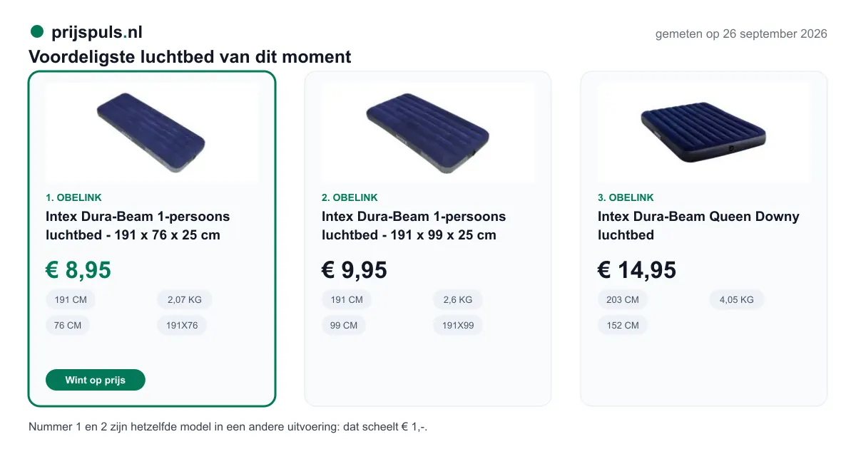 Voordeligste luchtbed op 26 september 2026, zelf gemeten: 1. Intex Dura-Beam 1-persoons luchtbed - 191 x 76 x 25 cm € 8,95 bij Obelink (voordeligste); 2. Intex Dura-Beam 1-persoons luchtbed - 191 x 99 x 25 cm € 9,95 bij Obelink; 3. Intex Dura-Beam Queen Downy luchtbed € 14,95 bij Obelink. Nummer 1 en 2 zijn hetzelfde model in een andere uitvoering: dat scheelt € 1,-.