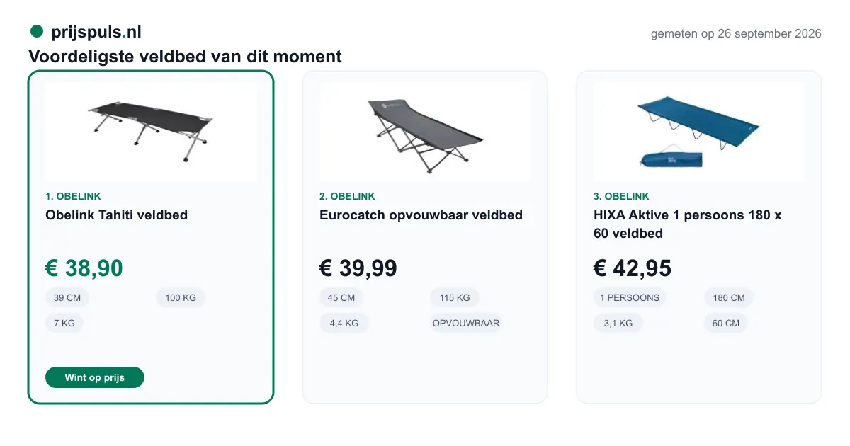Voordeligste veldbed op 26 september 2026, zelf gemeten: 1. Obelink Tahiti veldbed € 38,90 bij Obelink (voordeligste); 2. Eurocatch opvouwbaar veldbed € 39,99 bij Obelink; 3. HIXA Aktive 1 persoons 180 x 60 veldbed € 42,95 bij Obelink.