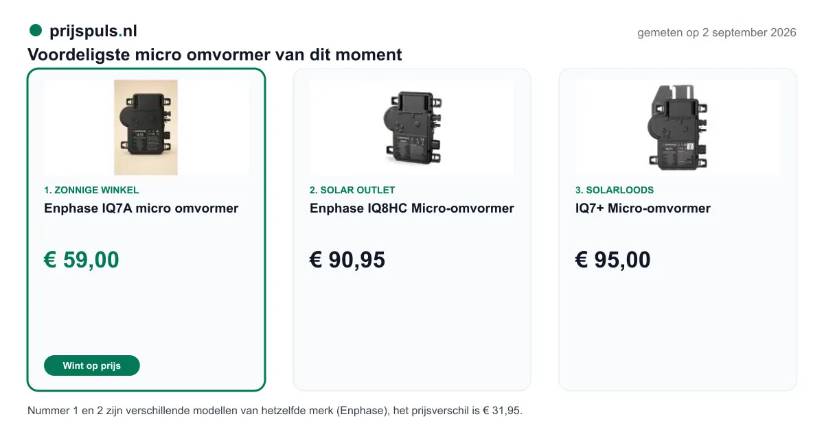Voordeligste micro omvormer op 2 september 2026, zelf gemeten: 1. Enphase IQ7A micro omvormer € 59,00 bij Zonnige Winkel (voordeligste); 2. Enphase IQ8HC Micro-omvormer € 90,95 bij Solar Outlet; 3. IQ7+ Micro-omvormer € 95,00 bij Solarloods. Nummer 1 en 2 zijn verschillende modellen van hetzelfde merk (Enphase), het prijsverschil is € 31,95.