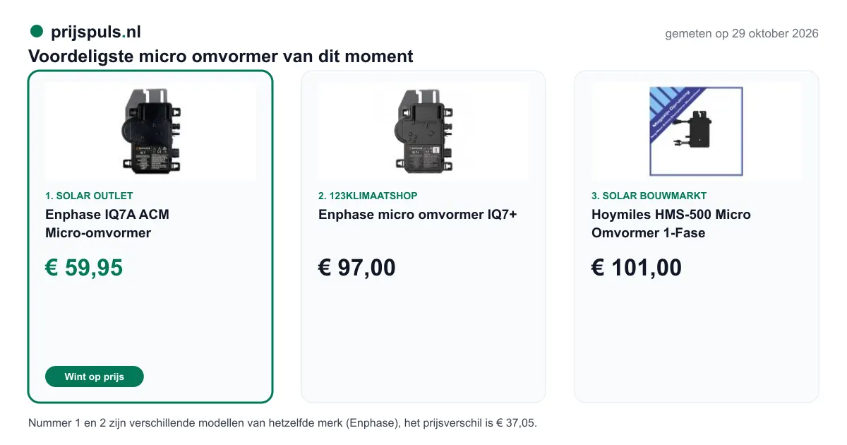 Voordeligste micro omvormer op 29 oktober 2026, zelf gemeten: 1. Enphase IQ7A ACM Micro-omvormer € 59,95 bij Solar Outlet (voordeligste); 2. Enphase micro omvormer IQ7+ € 97,00 bij 123klimaatshop; 3. Hoymiles HMS-500 Micro Omvormer 1-Fase € 101,00 bij Solar Bouwmarkt. Nummer 1 en 2 zijn verschillende modellen van hetzelfde merk (Enphase), het prijsverschil is € 37,05.