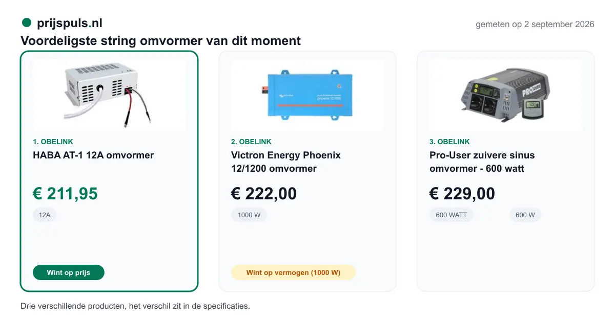 Voordeligste string omvormer op 2 september 2026, zelf gemeten: 1. HABA AT-1 12A omvormer € 211,95 bij Obelink (voordeligste); 2. Victron Energy Phoenix 12/1200 omvormer € 222,00 bij Obelink; 3. Pro-User zuivere sinus omvormer - 600 watt € 229,00 bij Obelink. Drie verschillende producten, het verschil zit in de specificaties.