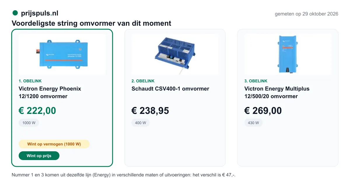Voordeligste string omvormer op 29 oktober 2026, zelf gemeten: 1. Victron Energy Phoenix 12/1200 omvormer € 222,00 bij Obelink (voordeligste); 2. Schaudt CSV400-1 omvormer € 238,95 bij Obelink; 3. Victron Energy Multiplus 12/500/20 omvormer € 269,00 bij Obelink. Nummer 1 en 3 komen uit dezelfde lijn (Energy) in verschillende maten of uitvoeringen: het verschil is € 47,-.