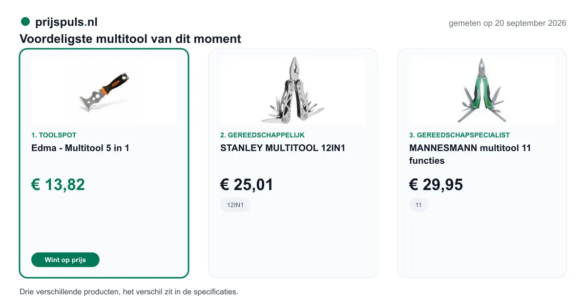 Voordeligste multitool op 20 september 2026, zelf gemeten: 1. Edma - Multitool 5 in 1 € 13,82 bij Toolspot (voordeligste); 2. STANLEY MULTITOOL 12IN1 € 25,01 bij Gereedschappelijk; 3. MANNESMANN multitool 11 functies € 29,95 bij Gereedschapspecialist. Drie verschillende producten, het verschil zit in de specificaties.