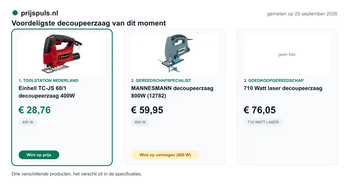 Voordeligste decoupeerzaag op 20 september 2026, zelf gemeten: 1. Einhell TC-JS 60/1 decoupeerzaag 400W € 28,76 bij Toolstation Nederland (voordeligste); 2. MANNESMANN decoupeerzaag 800W (12782) € 59,95 bij Gereedschapspecialist; 3. 710 Watt laser decoupeerzaag € 76,05 bij Goedkoopgereedschap. Drie verschillende producten, het verschil zit in de specificaties.