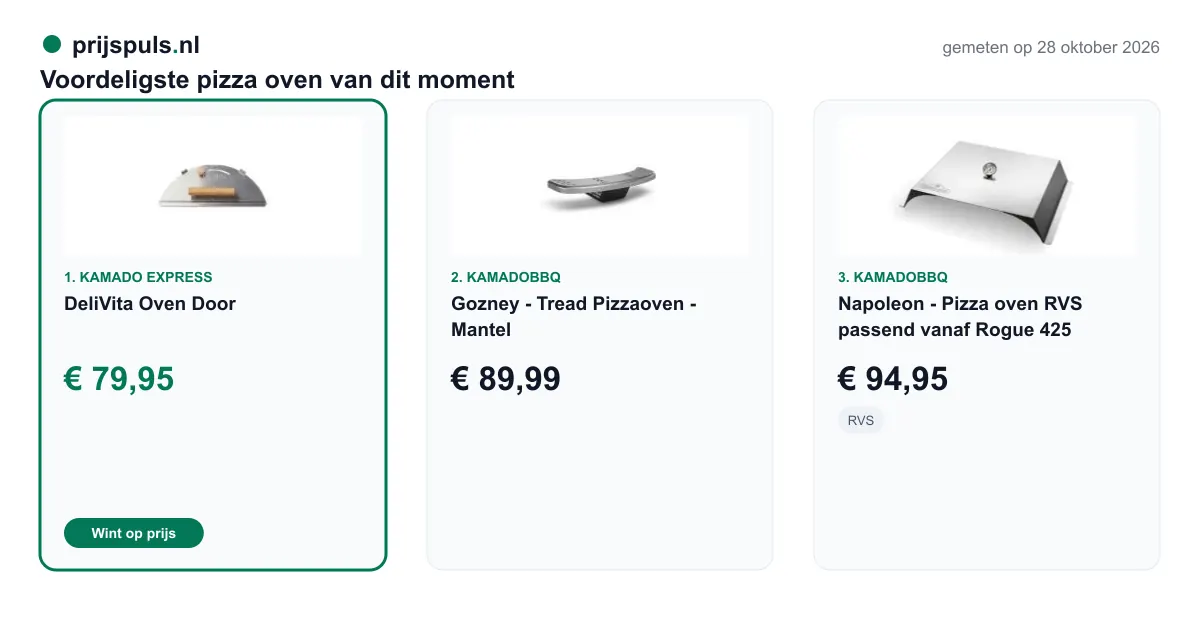 Voordeligste pizza oven op 28 oktober 2026, zelf gemeten: 1. DeliVita Oven Door € 79,95 bij Kamado Express (voordeligste); 2. Gozney - Tread Pizzaoven - Mantel € 89,99 bij KamadoBBQ; 3. Napoleon - Pizza oven RVS passend vanaf Rogue 425 € 94,95 bij KamadoBBQ.